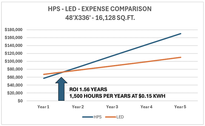 HPS vs. LED Expense Comparison Chart