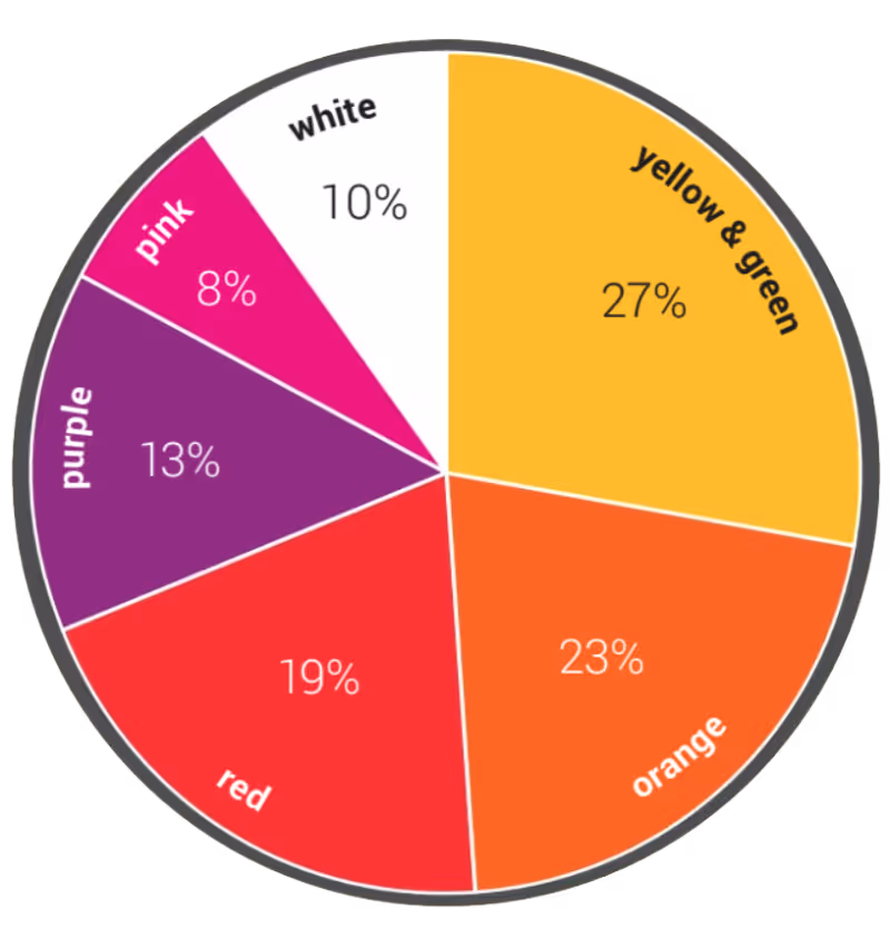 Mums Color Selection